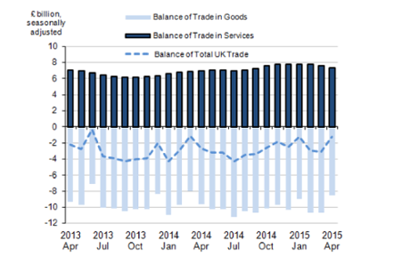 Trade gap narrows