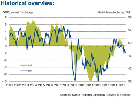Greek PMIs