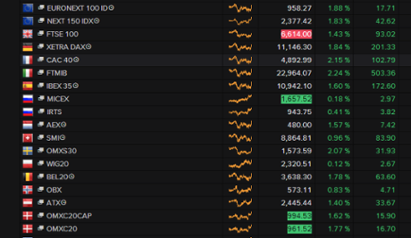 European markets climb.