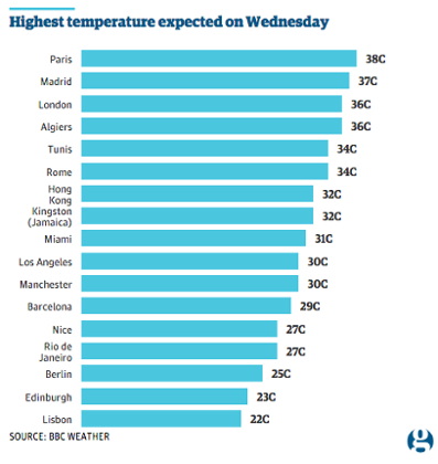 The highest temperatures expected around the world.