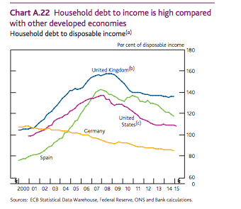 UK household debt to income is high relative to other countries