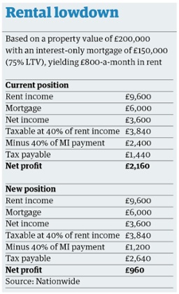 Rent table july budget 2015