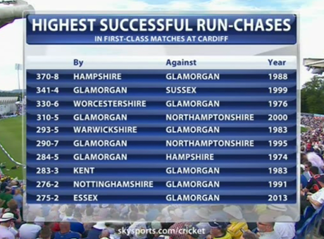 Highest run chases at the Swalec Stadium