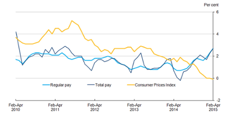 Pay beating inflation again