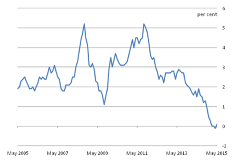 Economists expect inflation at zero in June