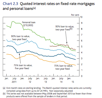 Low loan rates.