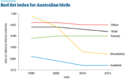 Red list of threatened bird species