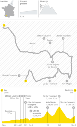 Stage 11 Pau to Cautarets