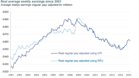 Wages have improved but still face a long climb to 2004 levels.