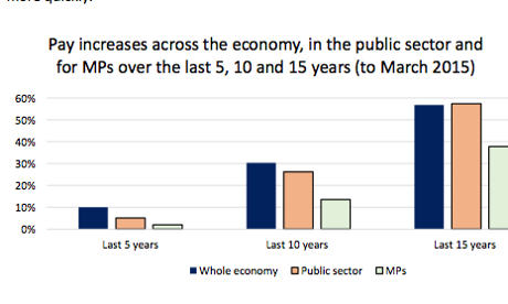 Pay increases for everyone, for the public sector, and for MPs
