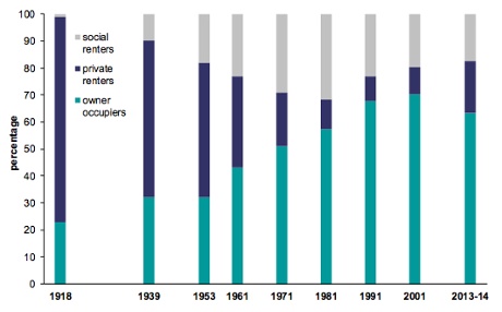 Tenure of households in England