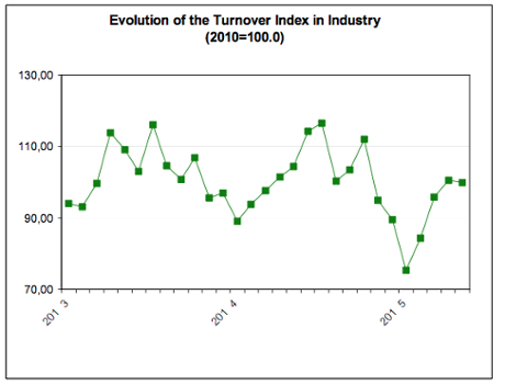 Greek industrial turnover, to May 2015