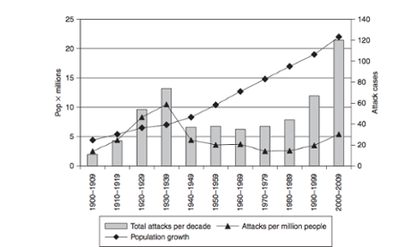 Shark attacks graph