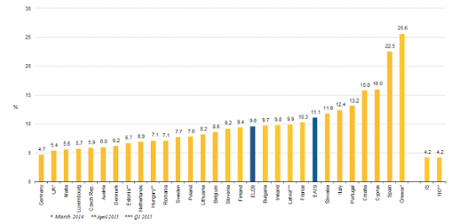 Unemployment in the EU