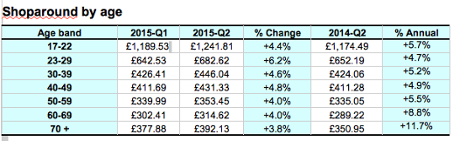Car insurance quotes by age