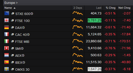 European share indices