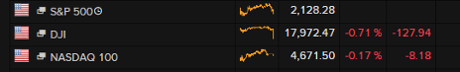 Main US stock indices