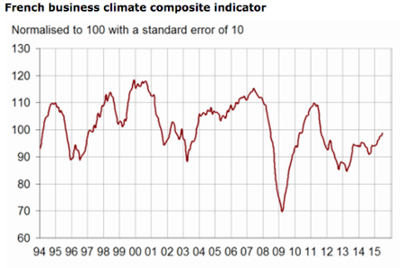 French business confidence