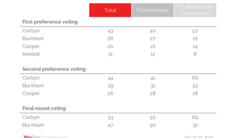 YouGov Labour leadership polling figures