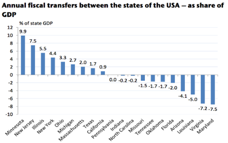 Fiscal transfers between US states