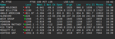 FTSE 100 biggest fallers, July 22 2015
