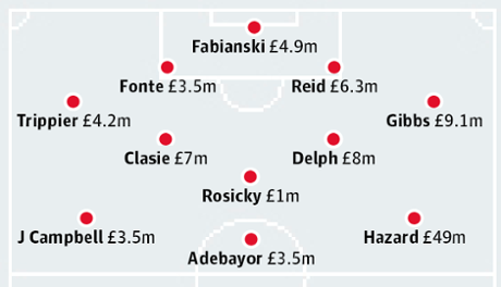 A team costing £100m