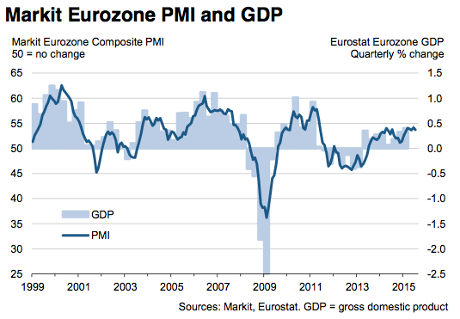 Eurozone flash PMI, July 2015