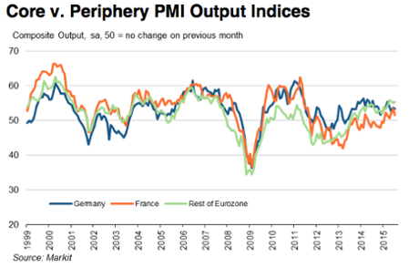 Eurozone PMI, July 2015