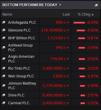 Biggest fallers,July 24 2015