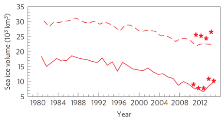 PIOMAS model Arctic sea ice volume for autumn 1980–2014 (solid line) and spring 1981–2014 (dashed line). CryoSat-2 volume estimates (red stars) are plotted for 2010–2014.  Source: Nature Geoscience; Tilling et al. (2015).
