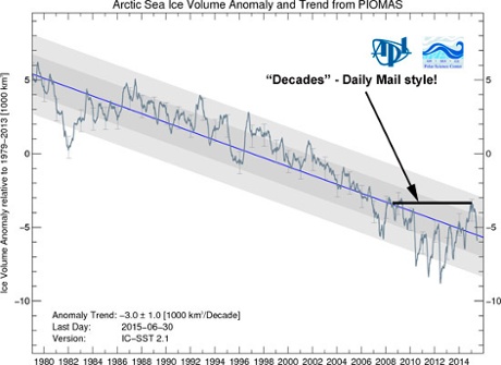 Arctic sea ice volume estimate from PIOMAS, annotated by John Mason to indicate the last time the volume was as high as 2013, which the Daily Mail claims has been 