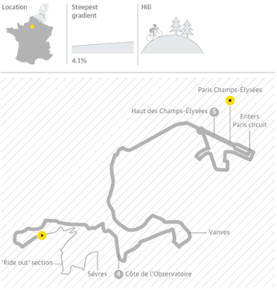 Profile of final Tour de France stage
