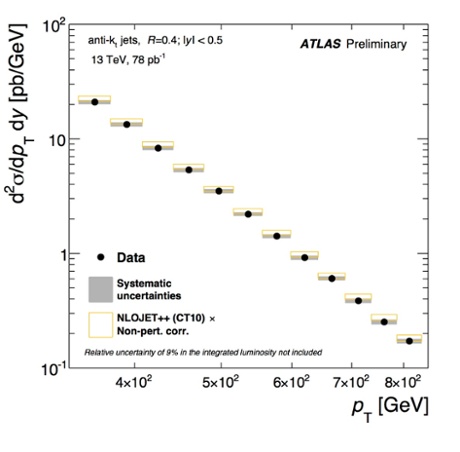 Jets in 13 TeV pp collisons