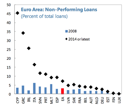 Bad loans