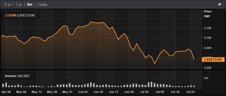 Shanghai stock market