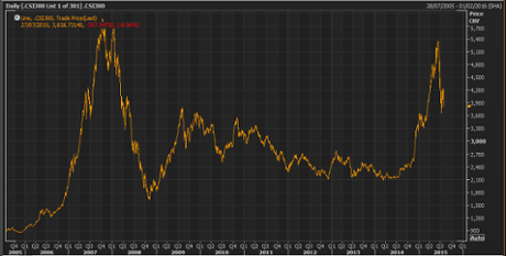 Shanghai stock market