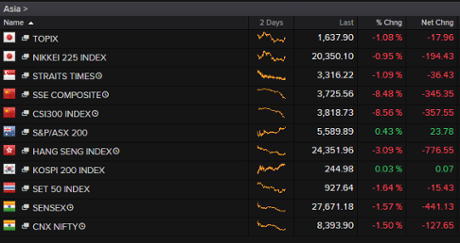Asian stock markets, July 27 2015