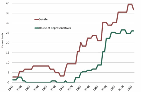 Proportion of women senators and members in the Commonwealth Parliament, 1943–2013