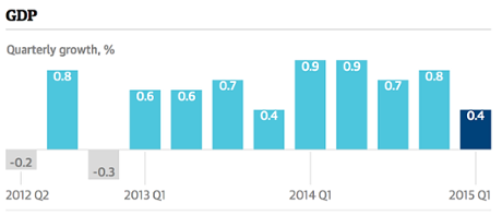 UK GDP, quarter-on-quarter