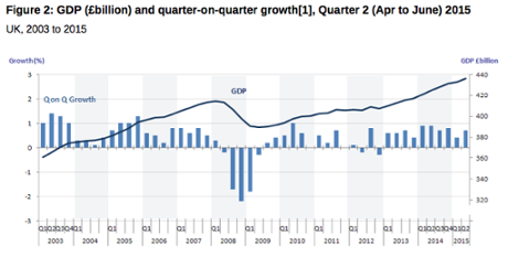 UK GDP, Q2 2015