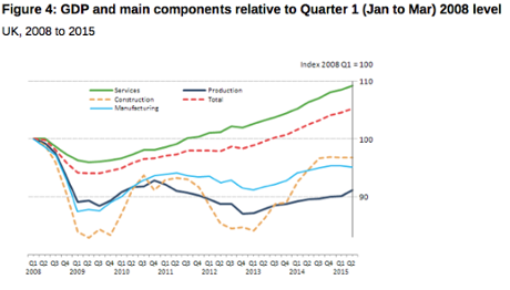 UK GDP, Q2 2015