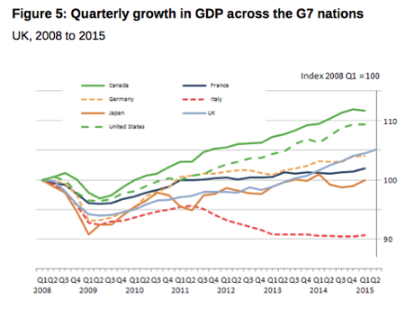 UK GDP, Q2 2015