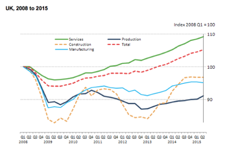 Back to pre-crisis peak?