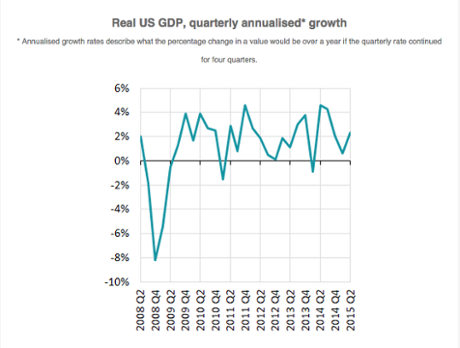 US GDP growth