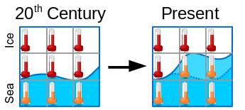 A depiction of how as sea ice retreats, some grid cells change from taking air temperatures to taking water temperatures. If the two are not on the same scale, this introduces a bias.  Created by Kevin Cowtan.