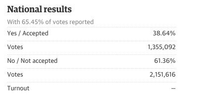 Greek referendum results, at two-thirds