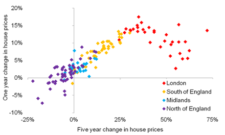 Chart showing house price increases around the UK