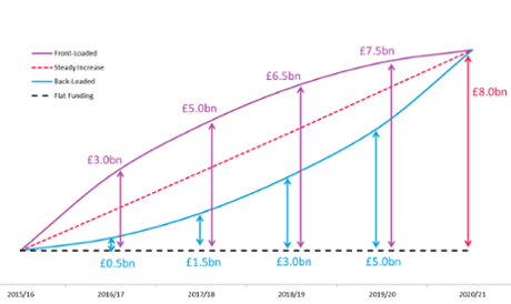 A graph to show the different timings for increasing the NHS budget by £8bn