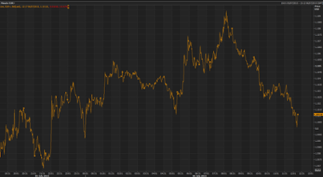 Euro midday