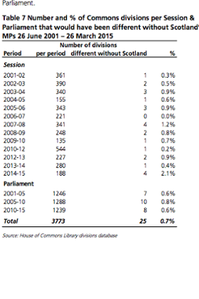 Votes that would have been different without Scottish MPs